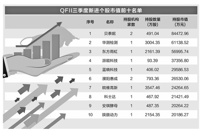 外资机构新进128只A股 加码中国市场趋势不改