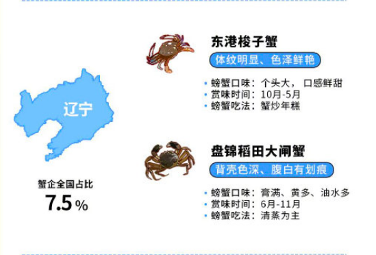 全国大闸蟹平替吃货地图 有哪些好吃的大闸蟹