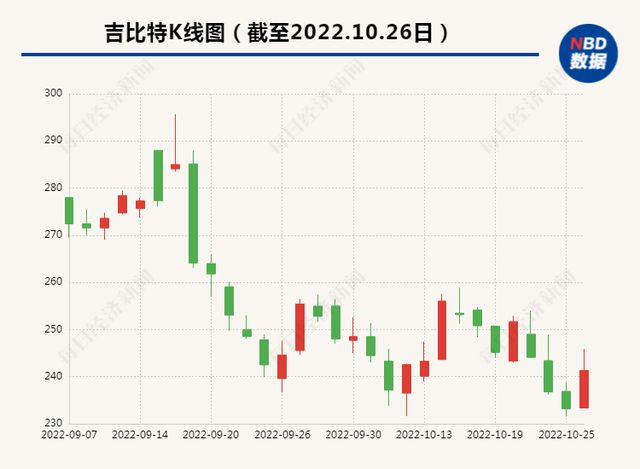 赚了10个亿，分红10个亿！《羊了个羊》背后公司大手笔，实控人拿走3亿，公司股价三个月跌去38%