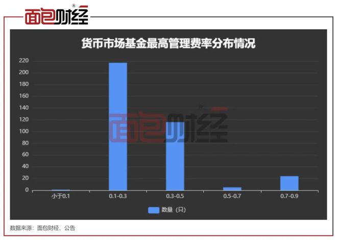 湘财证券货基收费暗藏玄机：收益率超0.7%即收0.75%管理费？