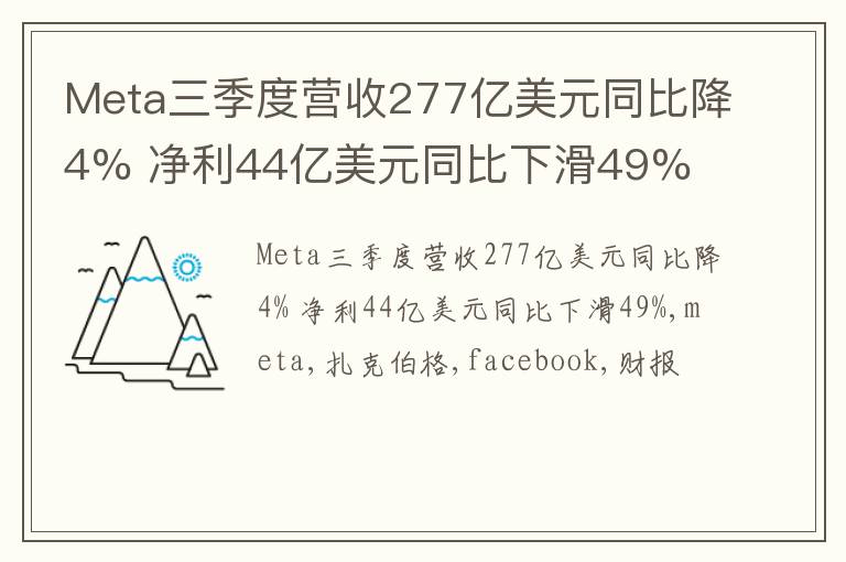 Meta三季度营收277亿美元同比降4% 净利44亿美元同比下滑49%