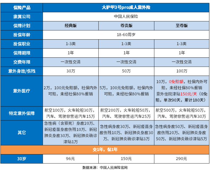 意外险一年多少钱？附少儿、成人一览表