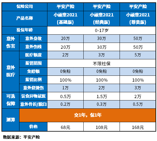 意外险一年多少钱？附少儿、成人一览表