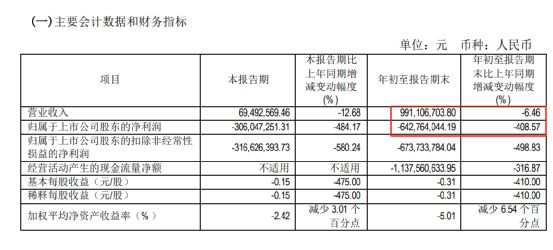 巨亏6个亿！5.7万股民要懵了