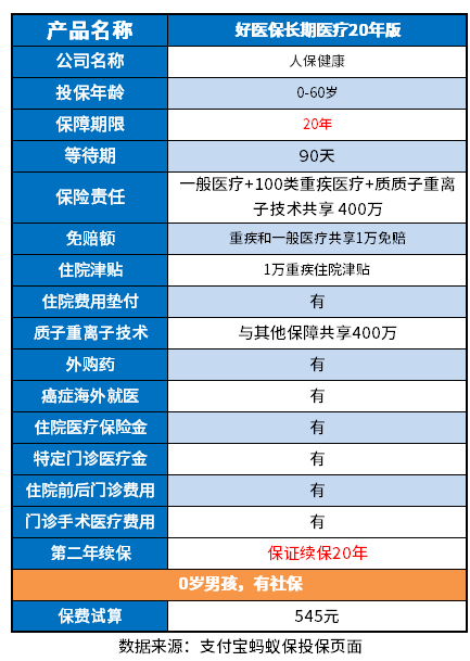 好医保长期医疗20年版怎么样？这么理解方法有这些