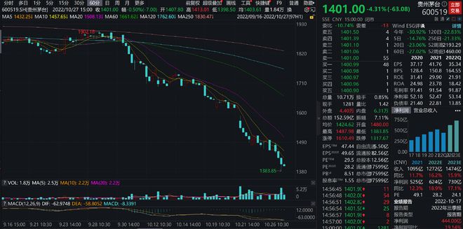 茅台股价盘中跌破1400元，有机构再喊2800元最高目标价