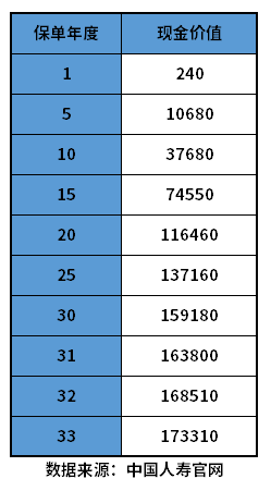 中国人寿保险现金价值表，看不同类型产品退保金