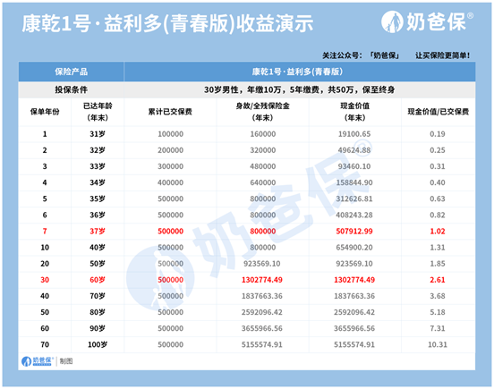 康乾1号益利多增额终身寿险性价比怎样？表现如何？