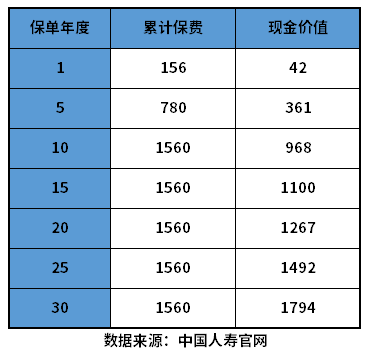 中国人寿保险现金价值表，看不同类型产品退保金