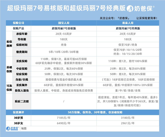 超级玛丽7号经典版重疾险保障好吗？值得买吗？