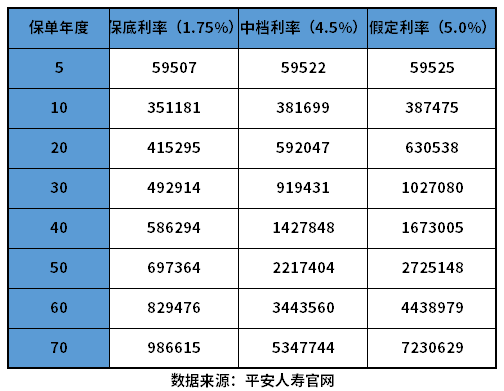 平安御享财富23年金险怎么样？教您几个看懂产品的方法