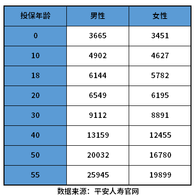 重疾险价格明细表 附不同重疾险价格一览