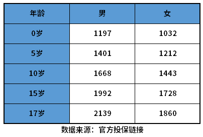 重疾险价格明细表 附不同重疾险价格一览