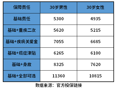 重疾险价格明细表 附不同重疾险价格一览