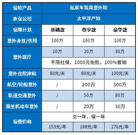 驾乘险多少钱一年？一般买多少合适？附产品价格一览