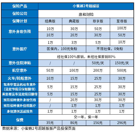 驾乘险多少钱一年？一般买多少合适？附产品价格一览