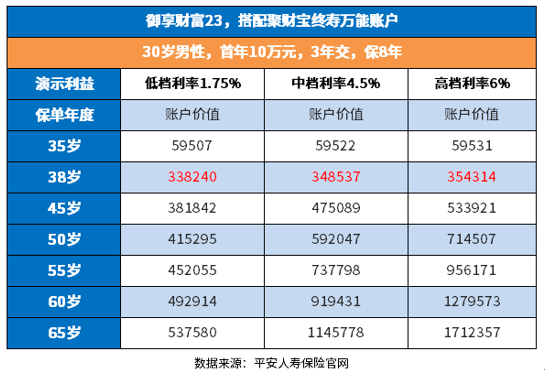 平安御享财富23收益高吗？如何看待开门红收益