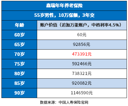 中国人寿年金险哪款好？