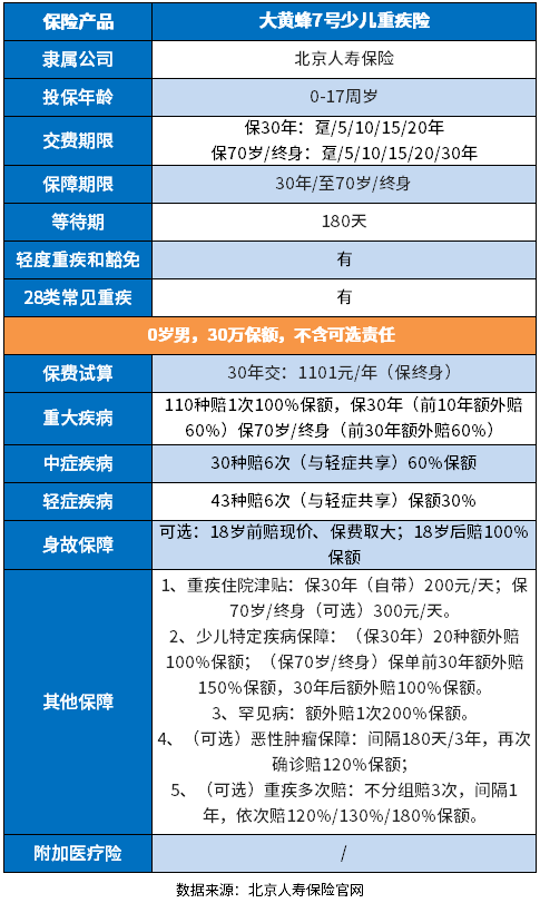 北京人寿大黄蜂7号怎么投保？教您如何买少儿重疾险