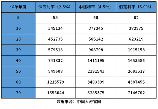 国寿鑫享未来产品解读，不懂这3点要素亏大发了