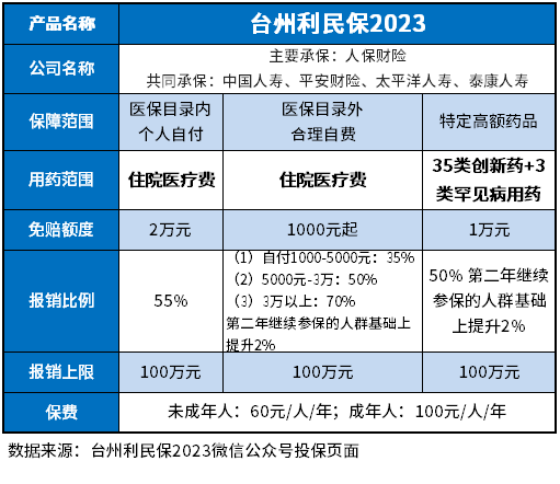 台州利民保2023优缺点是什么？这些方法可以弄清