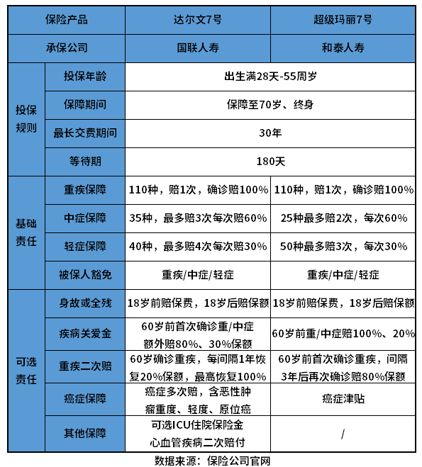 超级玛丽7号与达尔文7号哪个好？教你几个对比方法