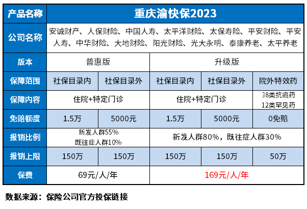 重庆渝快保2023优缺点是什么？识别的方法大家要清楚