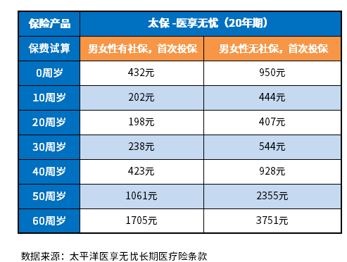 太平洋百万医疗险一年多少钱？附太平洋保险百万医疗费率表一览