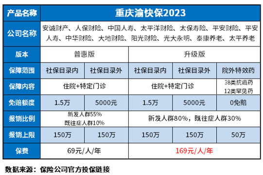 重庆愉快保2023好不好？教你几个看懂产品的方法