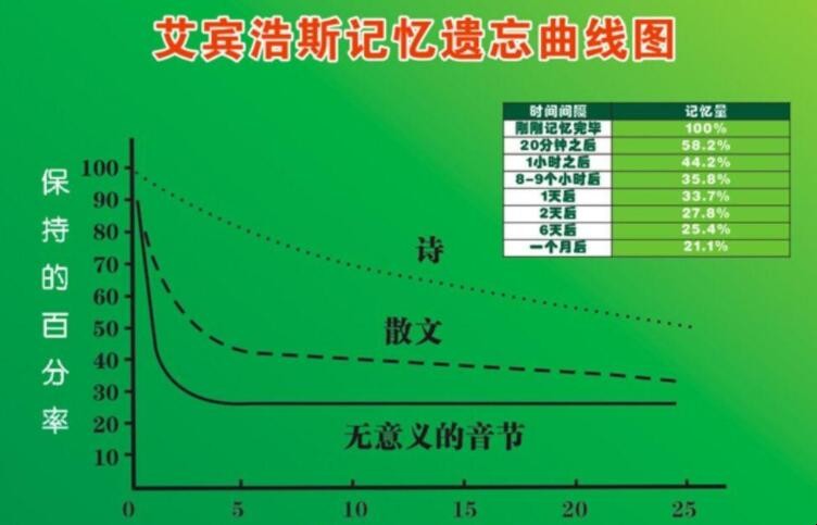 艾宾浩斯记忆法是什么