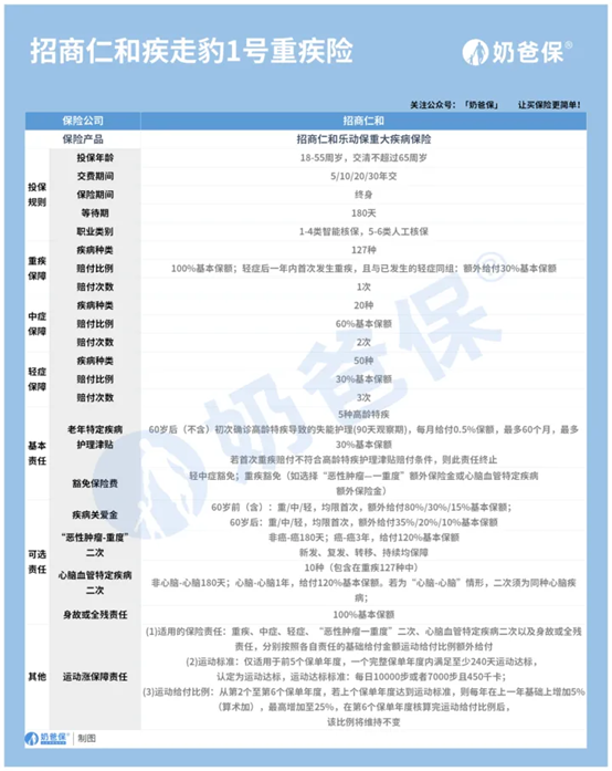 疾走豹1号成人重疾险有什么优势吗？值得买吗？