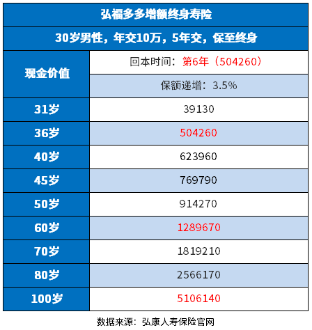 弘康弘福多多终身寿险优缺点有哪些？教你几个看懂方法