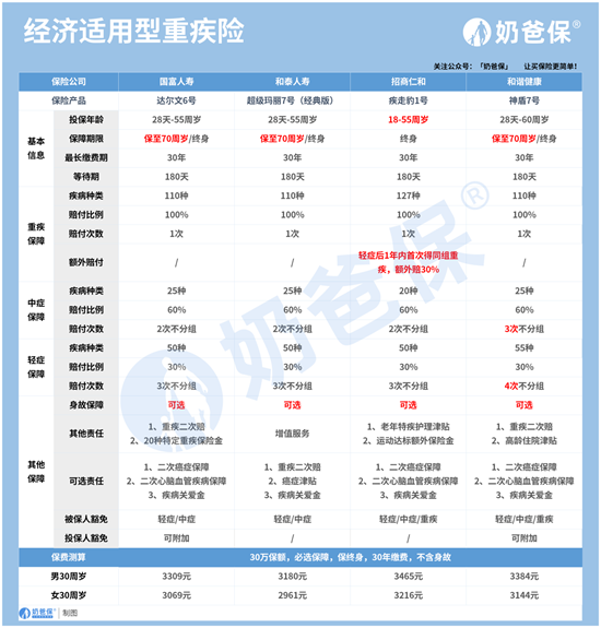 疾走豹1号成人重疾险值得买吗？重疾险一般买哪个？