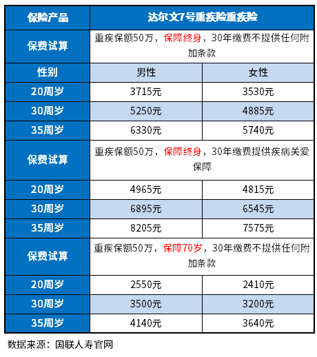 意外险和重大疾病险一年多少钱？附热门重疾险和意外险保费一览表