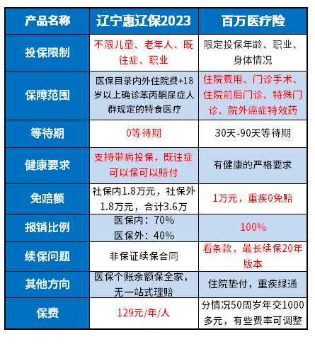 辽宁惠辽保2023和百万医疗险区别是什么？能代替吗？