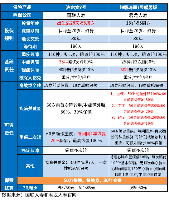 超级玛丽7号暖男版和达尔文7号哪个好？通过3个对比方法看看