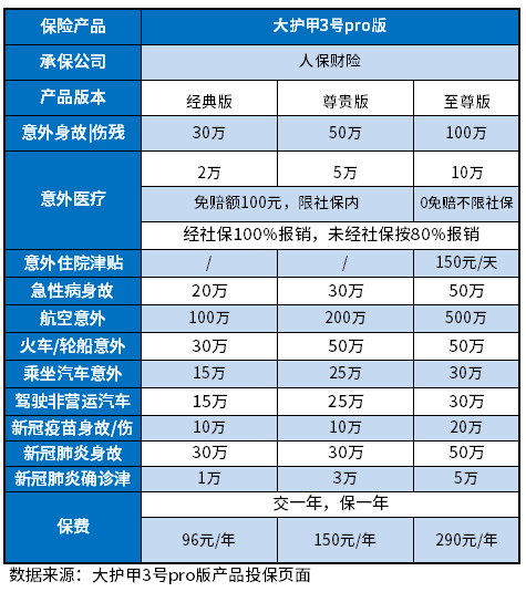 意外险和重大疾病险一年多少钱？附热门重疾险和意外险保费一览表