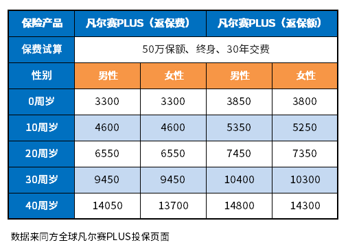 凡尔赛plus返保费和赔保额一样吗？价格是多少？