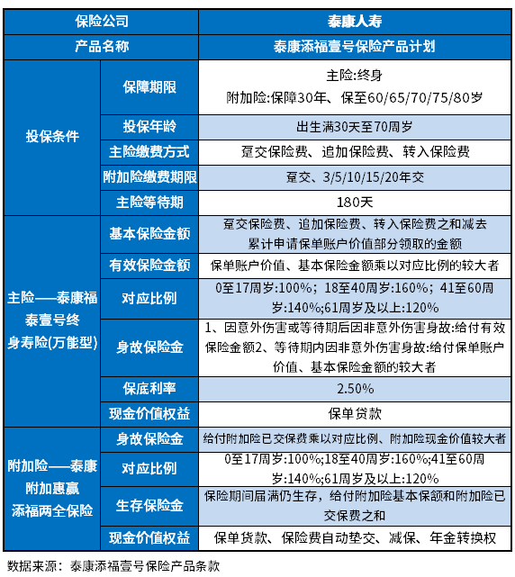 泰康添福壹号优缺点有哪些？2个方法识别泰康2023开门红产品