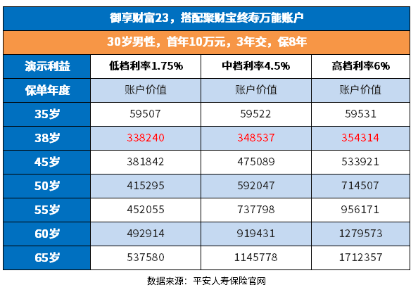 御享财富23怎么样？辨别2023平安保险开门红的方法都在这