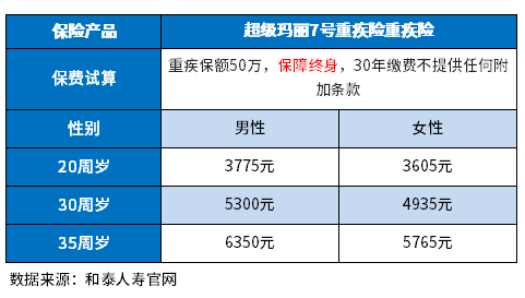 买重疾险哪个公司的好？通过不同需求区分