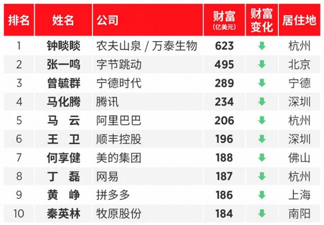 福布斯发布2022中国内地富豪榜，农夫山泉董事长钟睒睒蝉联榜首