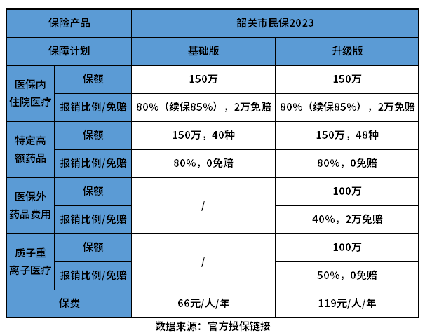 韶关市民保2023可以报销什么病？如何看产品的保障内容？