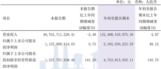 洛阳钼业赚53亿，大股东鸿商亏25亿