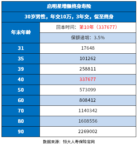 恒大启明星终身寿险预期收益如何？教您看产品收益的方法