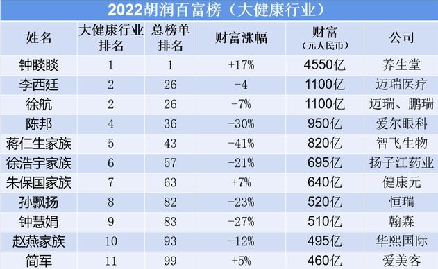 医药健康富豪身家集体缩水，钟晱晱靠卖水一枝独秀