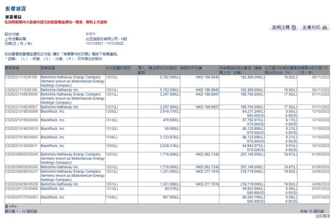 巴菲特再次减持超578万股比亚迪H股