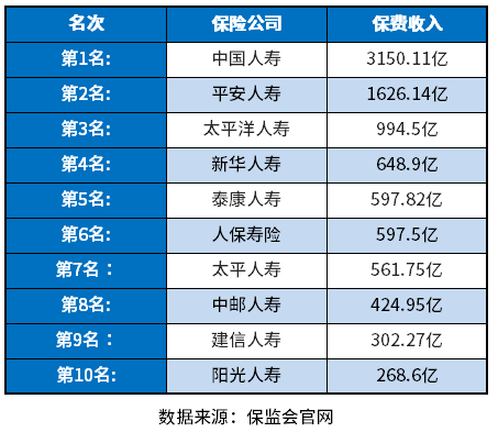 中国十大寿险保险公司排名，上榜的有哪些？