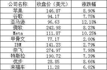 美股周四：通胀可能见顶引发狂欢，苹果涨近9%，阿里涨近8%