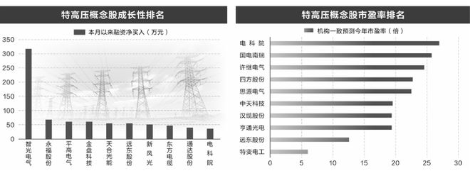 多地特高压交流工程开工 机构看好行业成长性